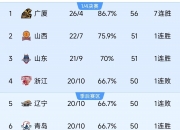 开云体育平台APP-猛龙大胜，击败对手登上积分榜榜首的简单介绍