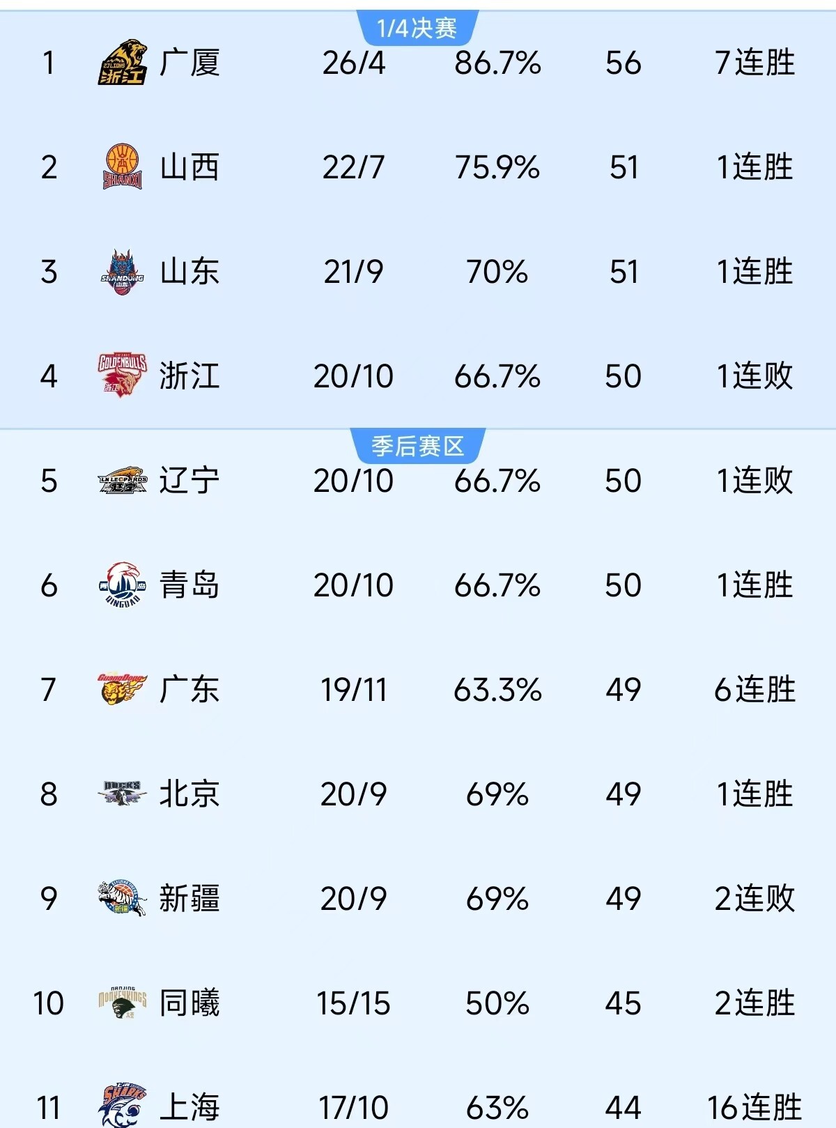 猛龙大胜,击败对手登上积分榜榜首的简单介绍 猛龙大胜,击败对手登上积分榜榜首的简单介绍