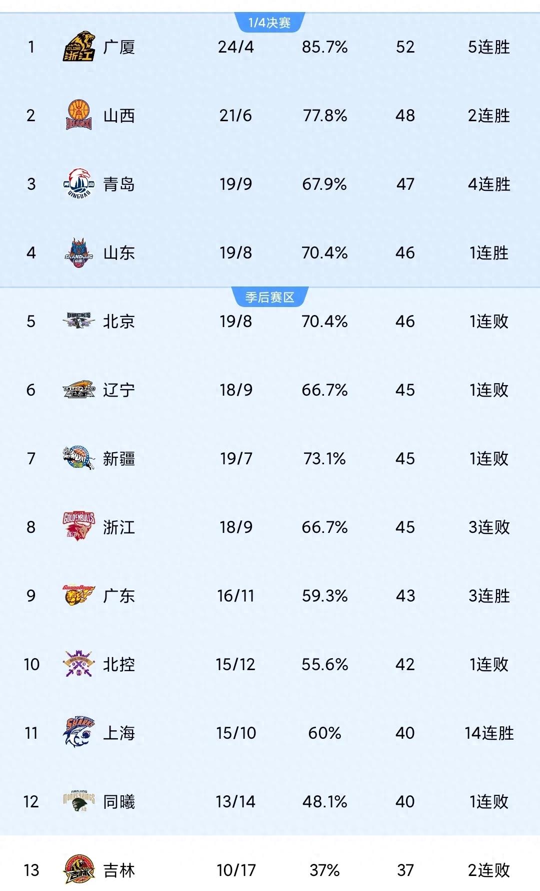 广东男篮大胜北京队,稳坐榜首