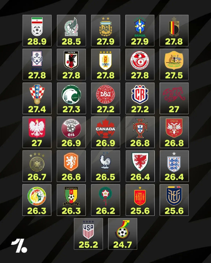 墨西哥队实力雄厚,稳居榜首 墨西哥队实力雄厚,稳居榜首